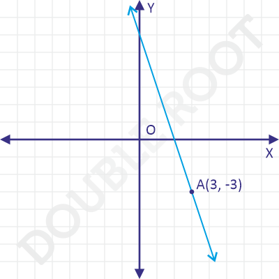 Distance of a Point from a Line