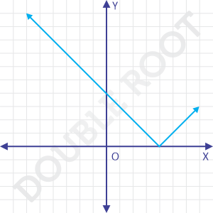 Graph Of The Modulus Function Doubleroot In