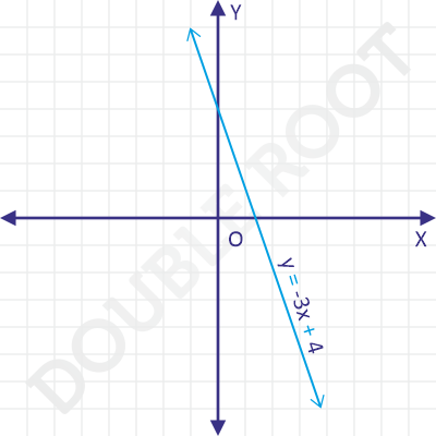 Equation of a Line Slope Form