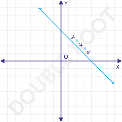 Equation of a Line Slope Form