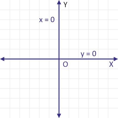 equations of coordinate axes