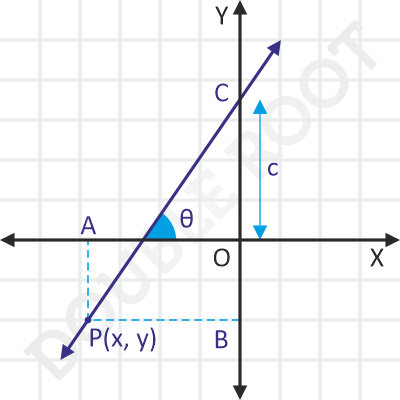 straight line slope intercept form